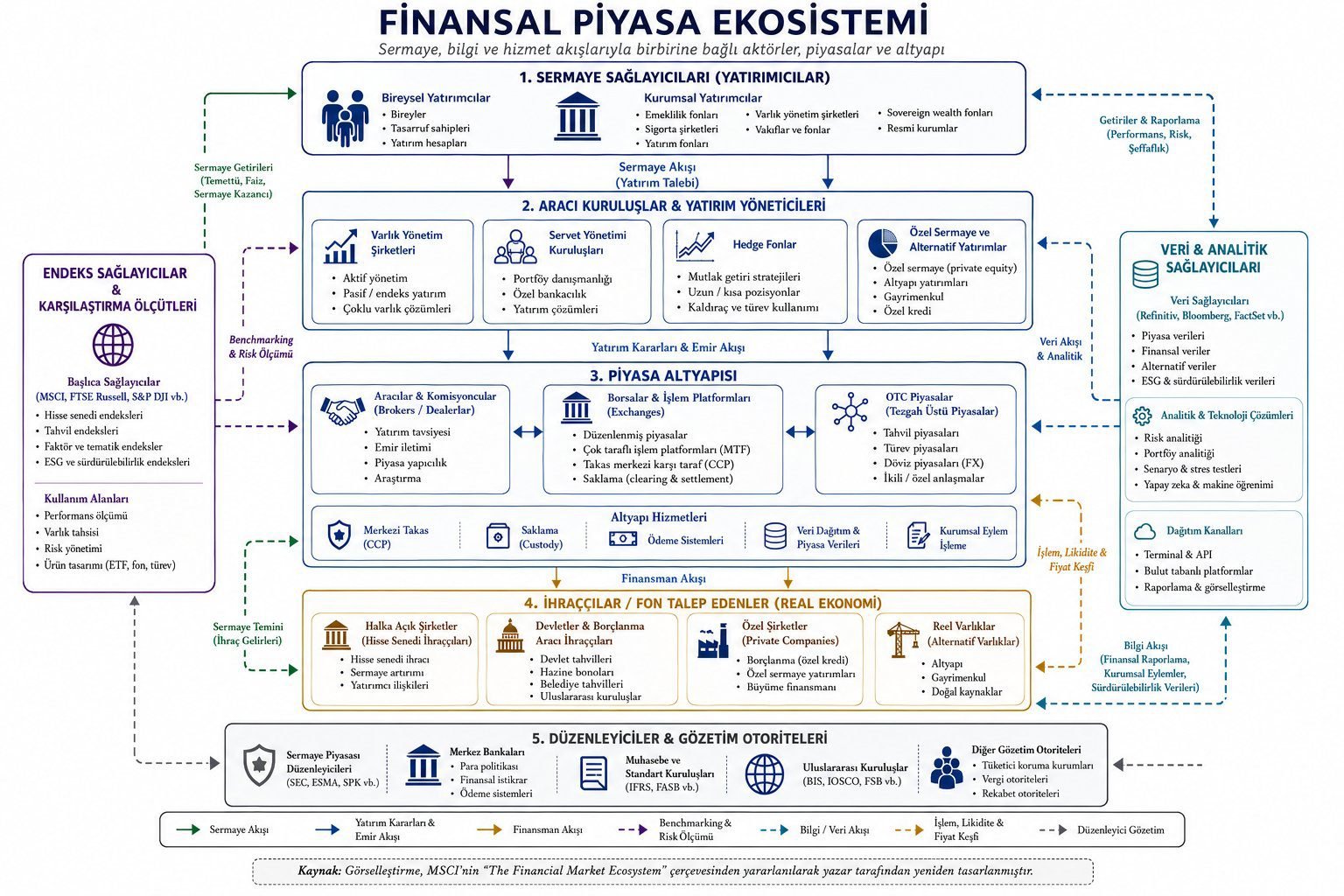 Finansal piyasa ekosistemi diyagramı