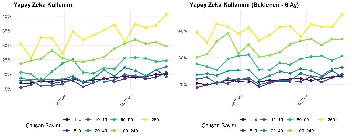 The image shows a bar chart illustrating the projected usage of AI (Yapay Zeka) over time, with different ranges of employee numbers.
AI-generated content may be incorrect.