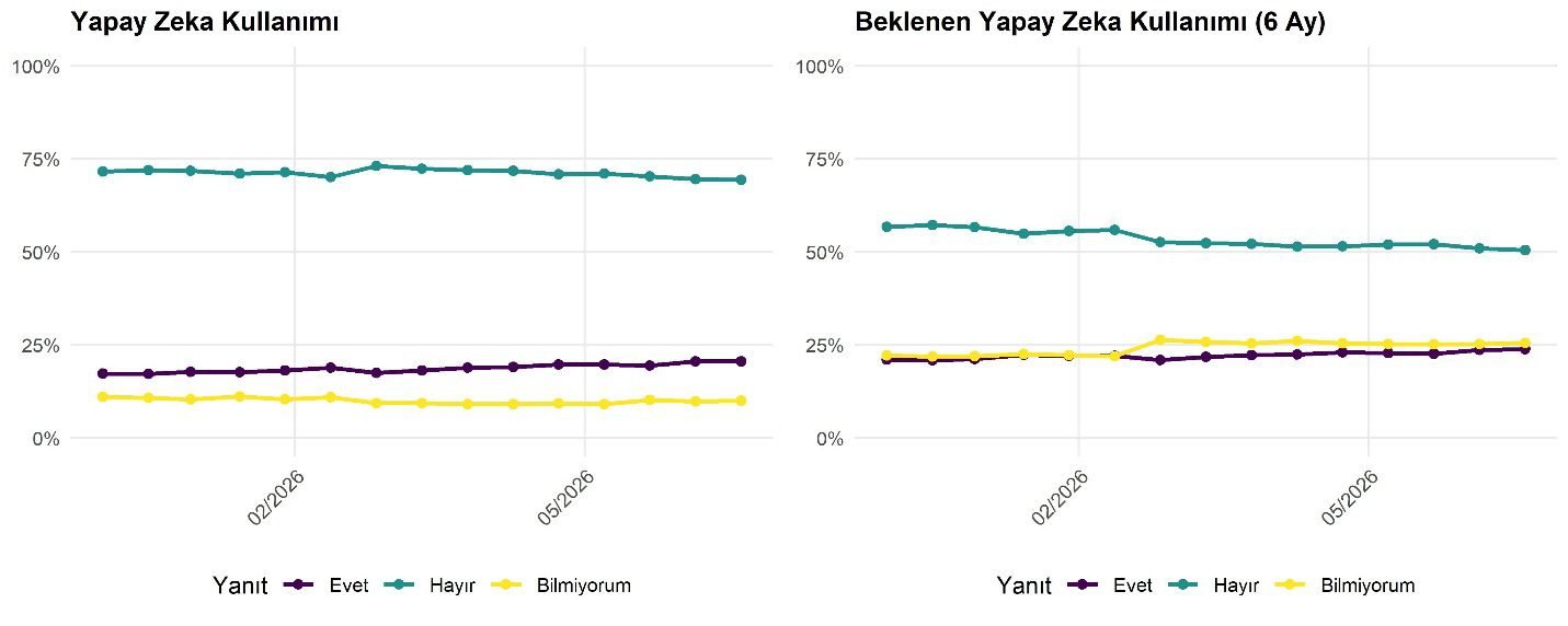 The provided text seems to be a visual representation of a forecast or projection, possibly related to the adoption or usage rate of AI (Artificial Intelligence) over a period, with percentages at different time points, but without the actual image, I can't provide a description.
AI-generated content may be incorrect.