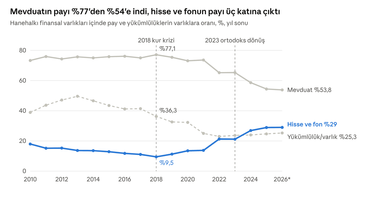 Grafik 1. Hanehalkı finansal varlıklarının bileşimi (2010–2026). Kaynak: TCMB Finansal Hesaplar. *2026 ilk çeyrek.